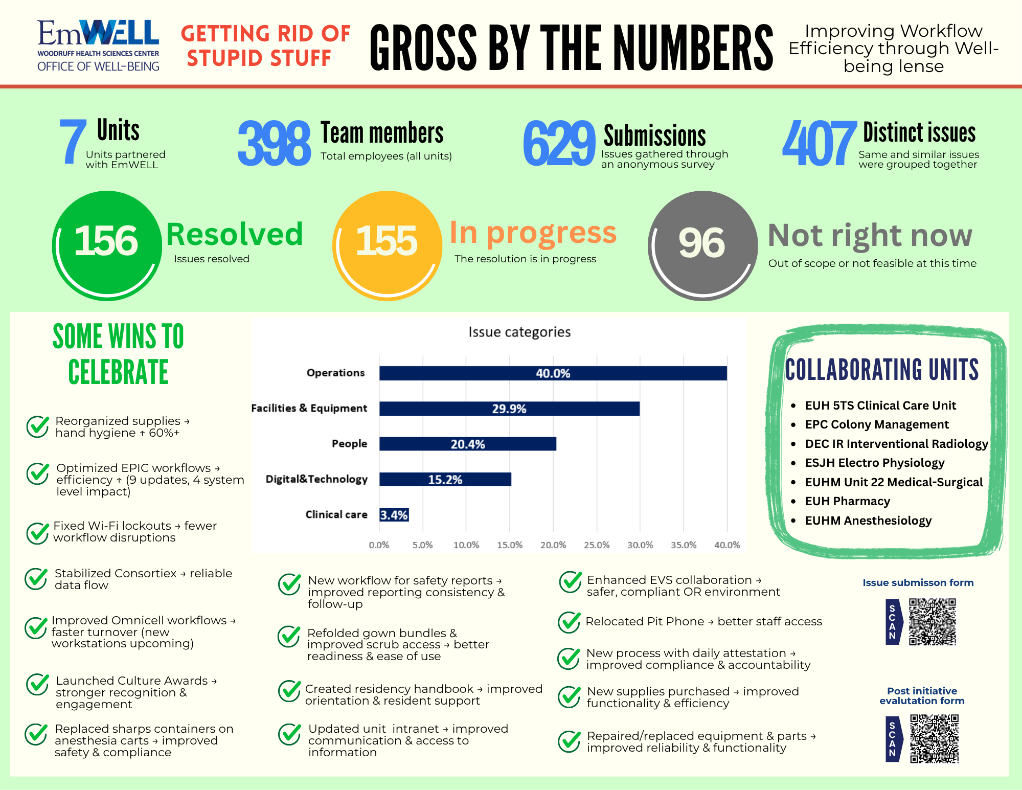 GROSS By The Numbers infographic showing program impact: 7 units, 398 team members, 629 submissions, 407 distinct issues, with resolution status and improvement highlights