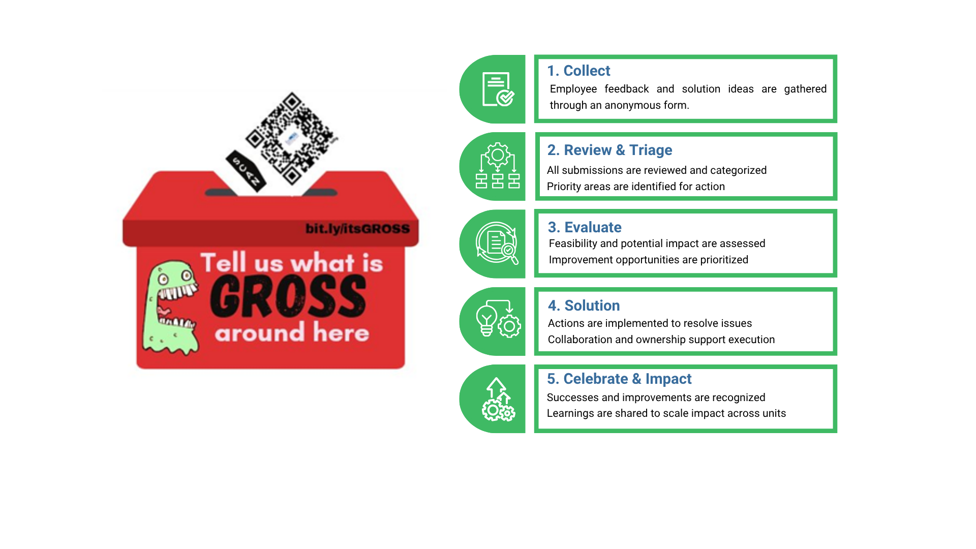 GROSS five-step continuous improvement process: Collect, Review and Triage, Evaluate, Solution, and Celebrate and Impact