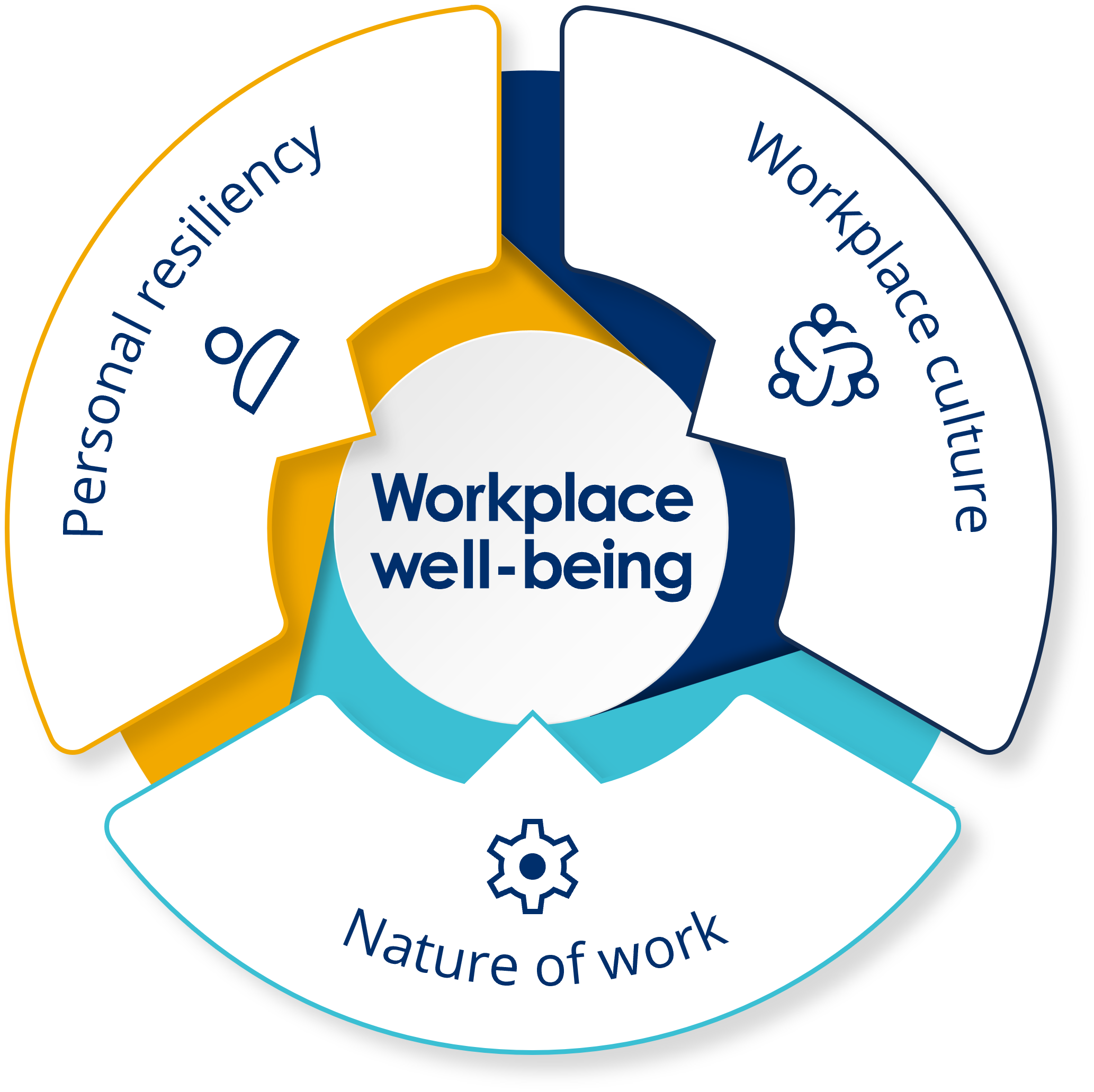 EmWELL Workplace Well-Being Model showing three interconnected domains: Personal resiliency, Workplace culture, and Nature of work