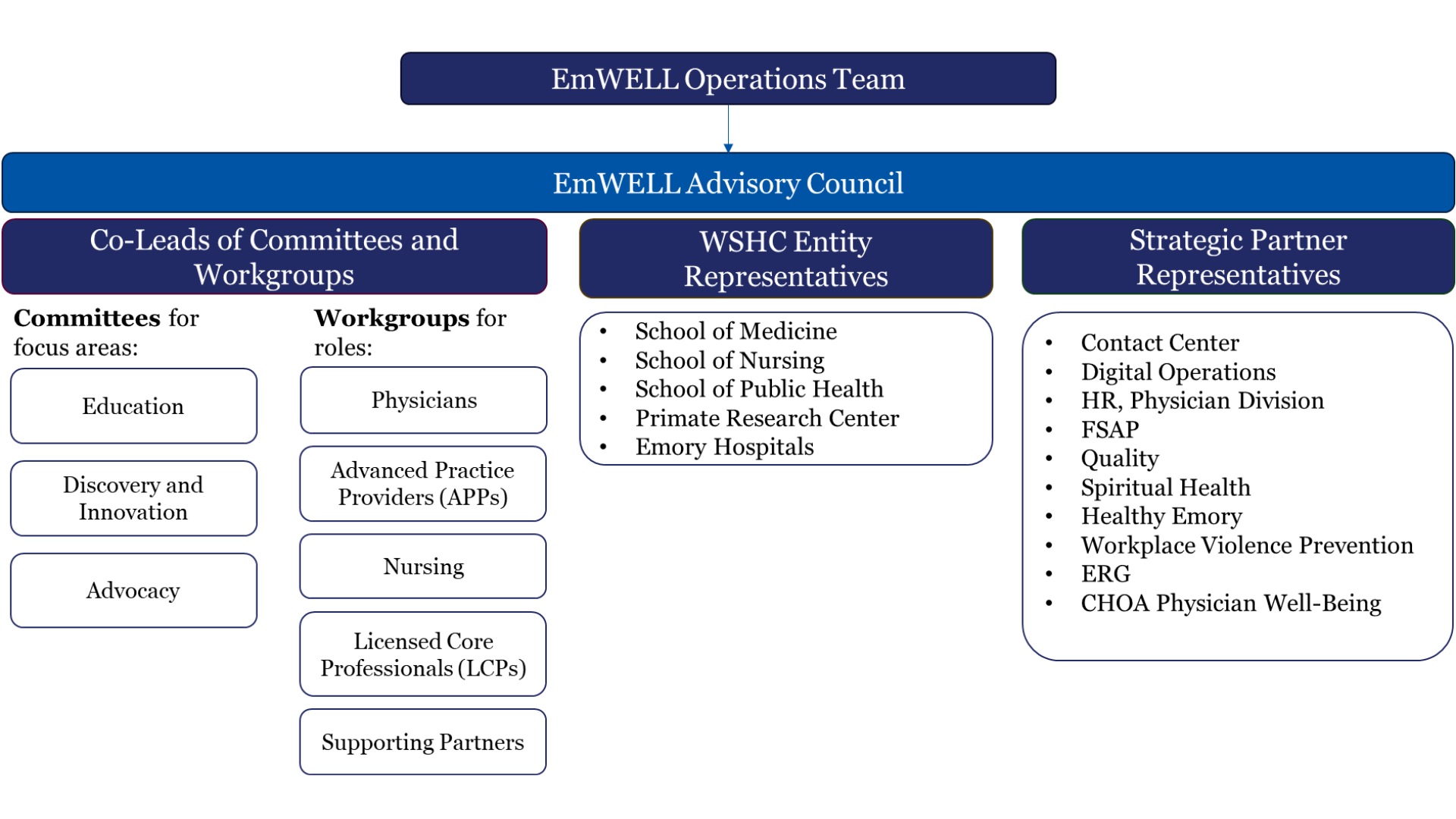 EmWELL organizational structure: Operations Team leads the Advisory Council, which includes Co-Leads of Committees (Education, Discovery and Innovation, Advocacy) and Workgroups (Physicians, Advanced Practice Providers, Nursing, Licensed Core Professionals, Supporting Partners), WHSC Entity Representatives (School of Medicine, School of Nursing, School of Public Health, Primate Research Center, Emory Hospitals), and Strategic Partner Representatives (Contact Center, Digital Operations, HR, FSAP, Quality, Spiritual Health, Healthy Emory, Workplace Violence Prevention, ERG, CHOA Physician Well-Being)