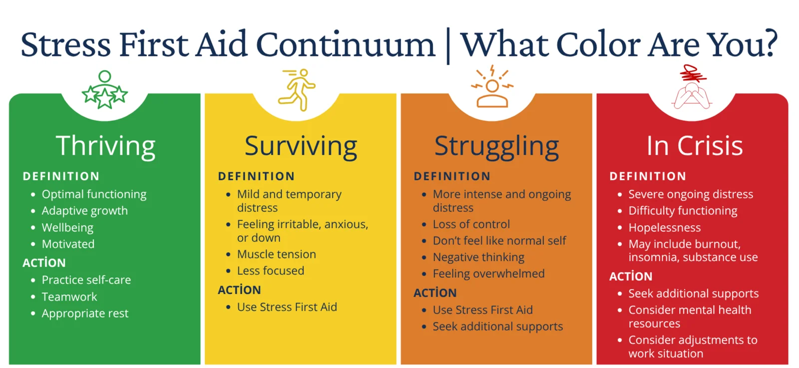 Stress First Aid Continuum chart titled 'What Color Are You?' with four color-coded categories: Green for Thriving, Yellow for Surviving, Orange for Struggling, and Red for In Crisis. Each category lists definitions and recommended actions.